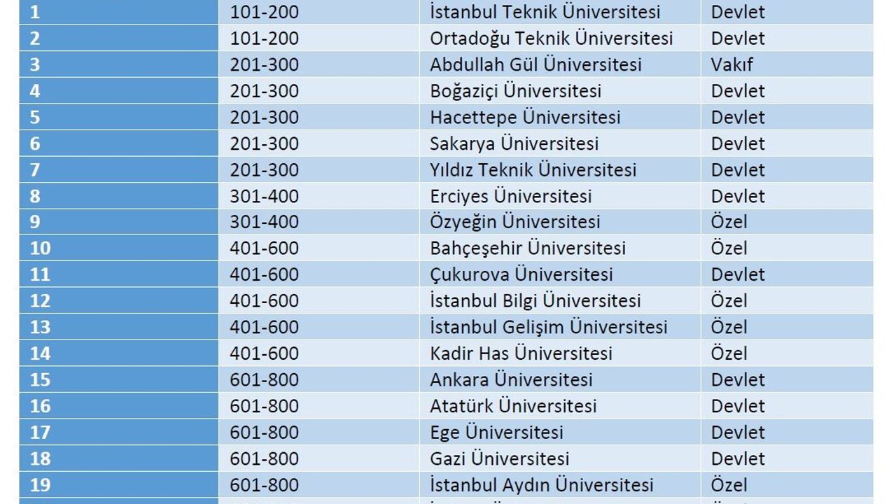 Karabük Üniversitesi En İyiler Arasında