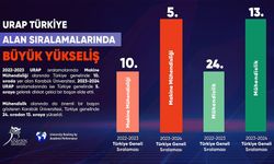 KBÜ’den URAP Türkiye Alan Sıralamalarında Büyük Yükseliş