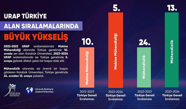 KBÜ’den URAP Türkiye Alan Sıralamalarında Büyük Yükseliş