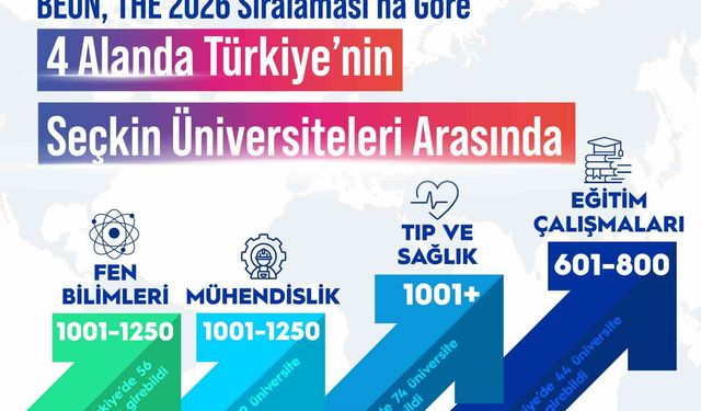 BEUN, THE 2026 sıralamasında 4 alanda başarı elde etti